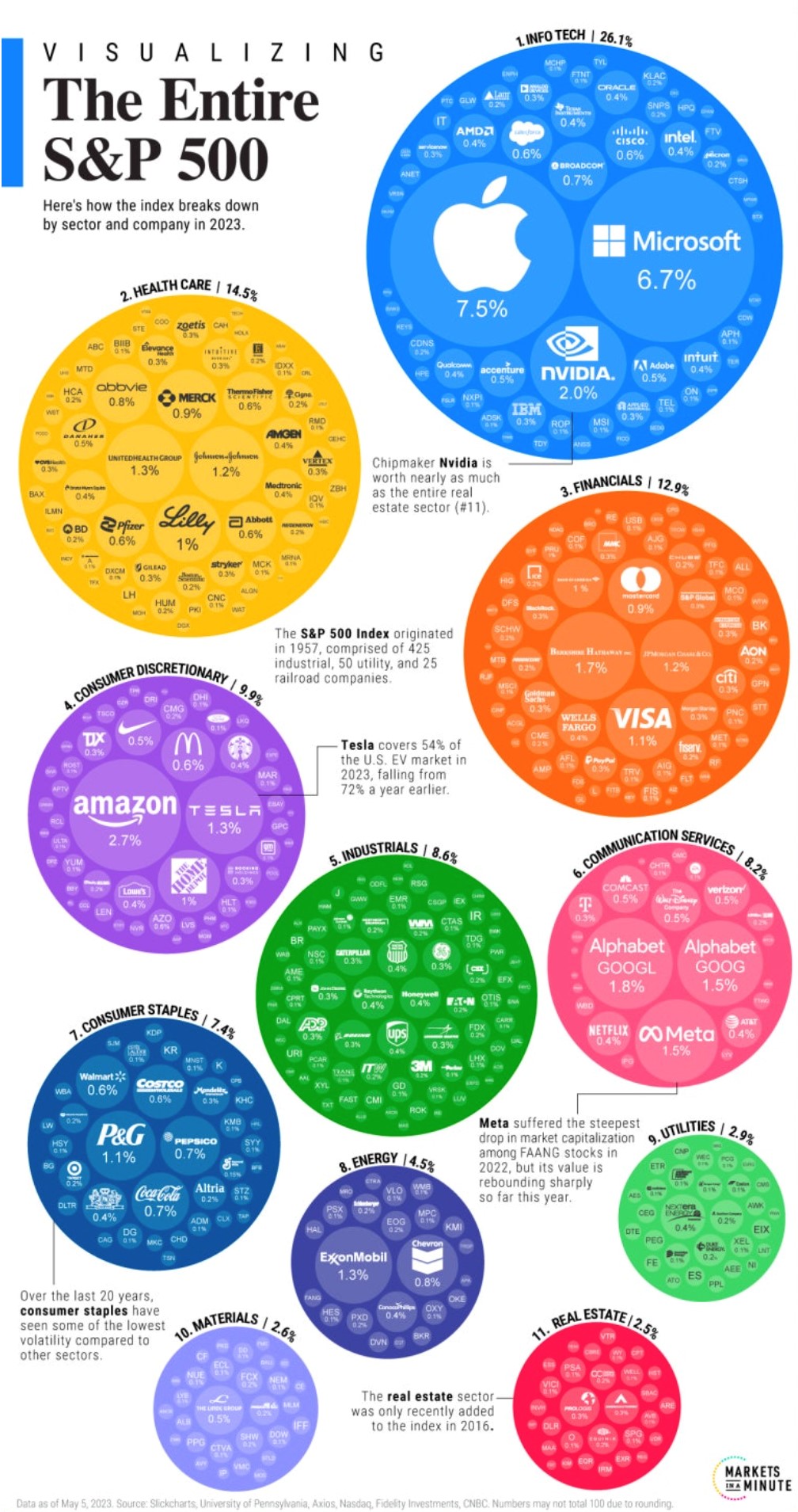 How is the S&P 500 composed.